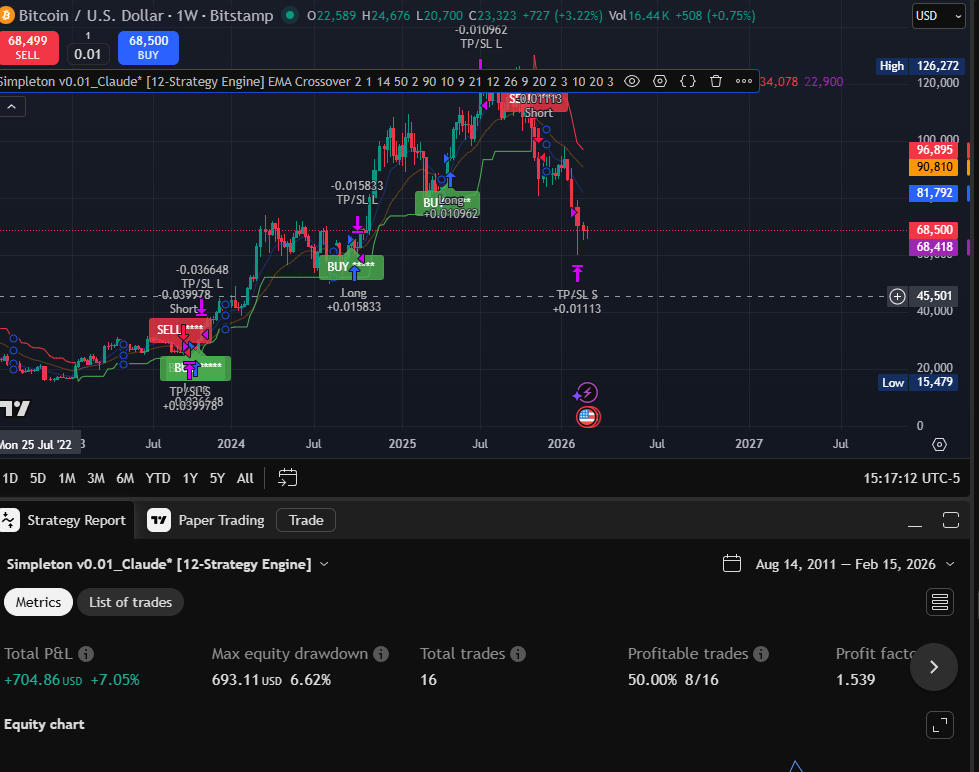 EMA Crossover Weekly chart