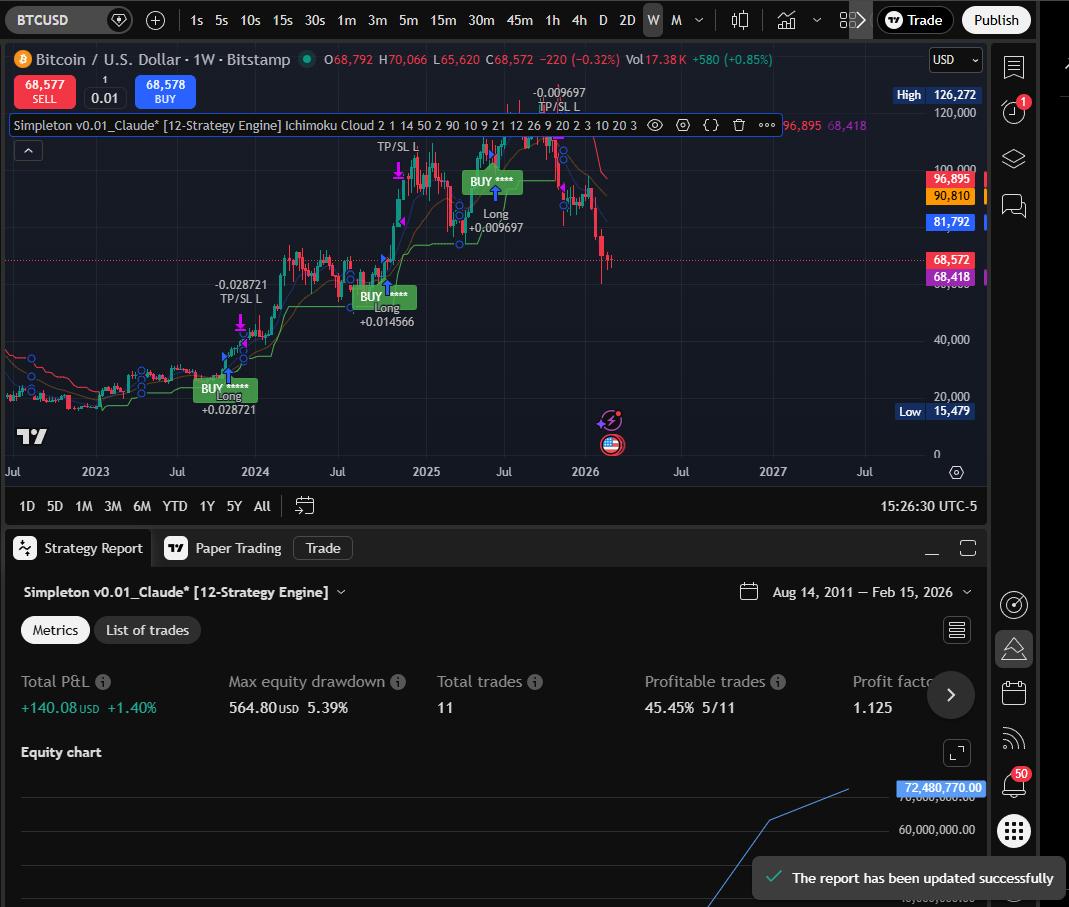 Ichimoku Weekly chart