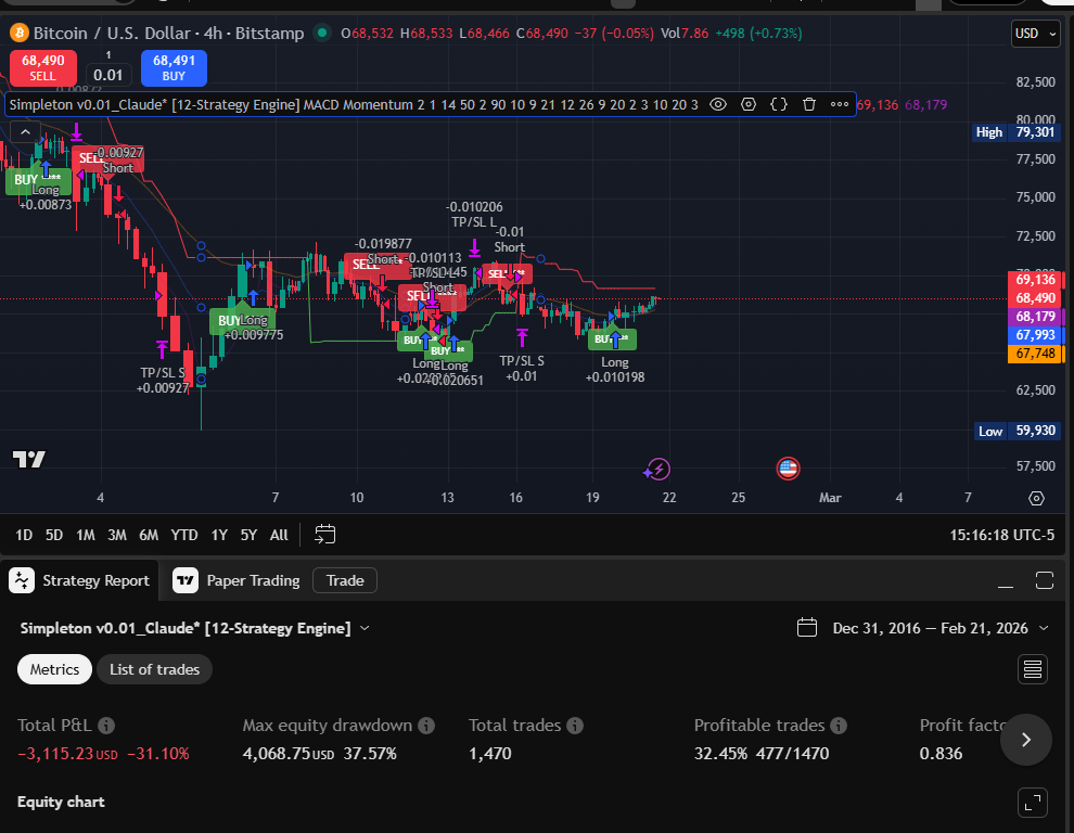 MACD Momentum 4H chart
