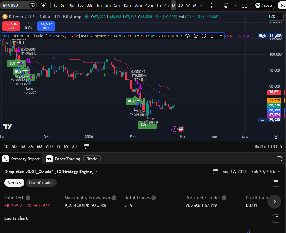 RSI Divergence Daily chart