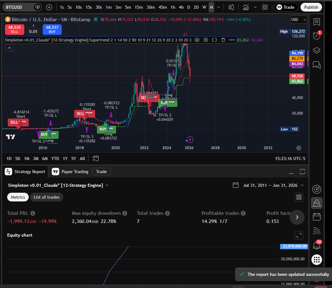 Supertrend Monthly chart