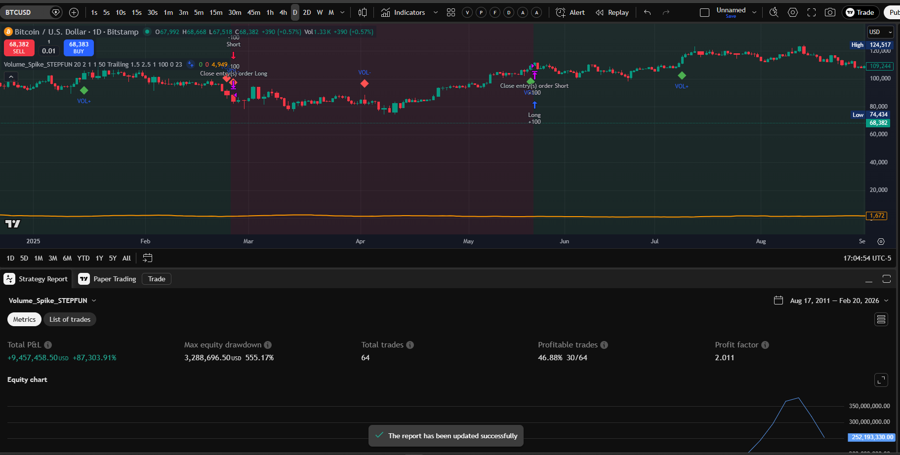 STEPFUN Vol Spike Daily chart